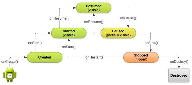 iOS > Android: View Life Cycle