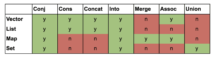 Conj, Cons, Concat? Oh my!